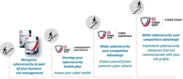 Where are you in your cybersecurity journey